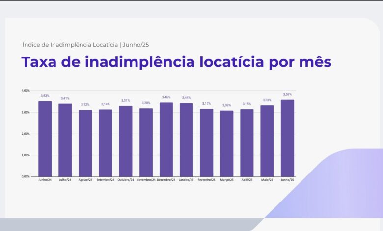 A inadimplência de aluguel de imóveis está em alta no Brasil e atinge maior patamar em mais de um ano 1 inadimplencia aluguel1