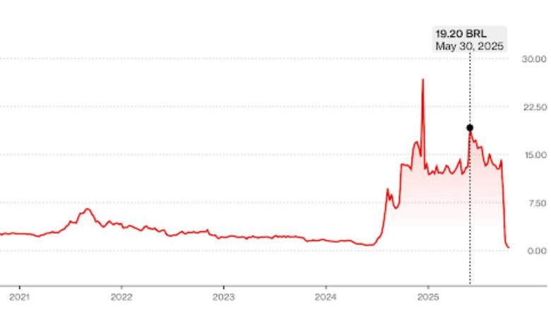 Grafico Ambipar